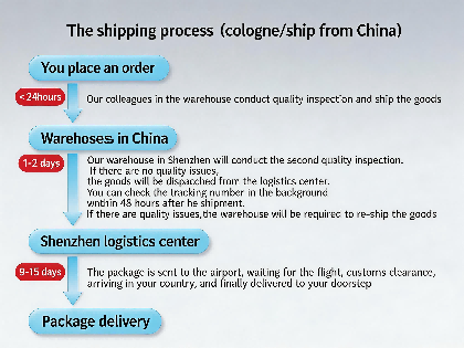 Shipping Process (China Warehouse)